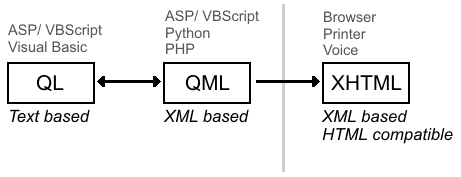 Text based QL is interpreted by ASP/ VBScript and Visual Basic. QML is interpreted by ASP/ VBScript, Python and PHP. QL can be converted to QML, and vice versa. Finally QML is converted to XML based and HTML compatible XHTML, which can be interpreted for different media, like print, or text-to-speech.
